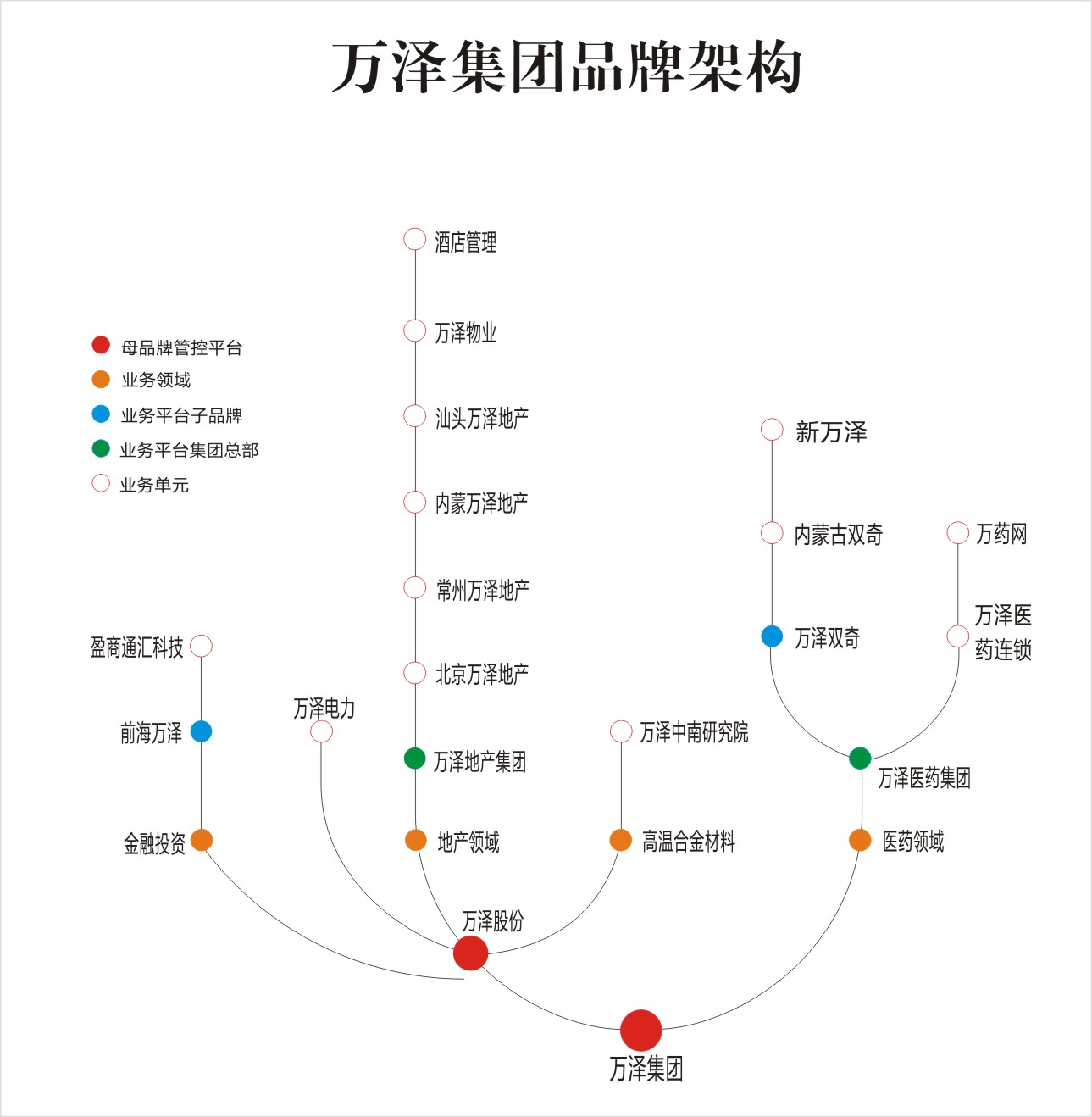 萬(wàn)澤集團(tuán)品牌架構(gòu).jpg